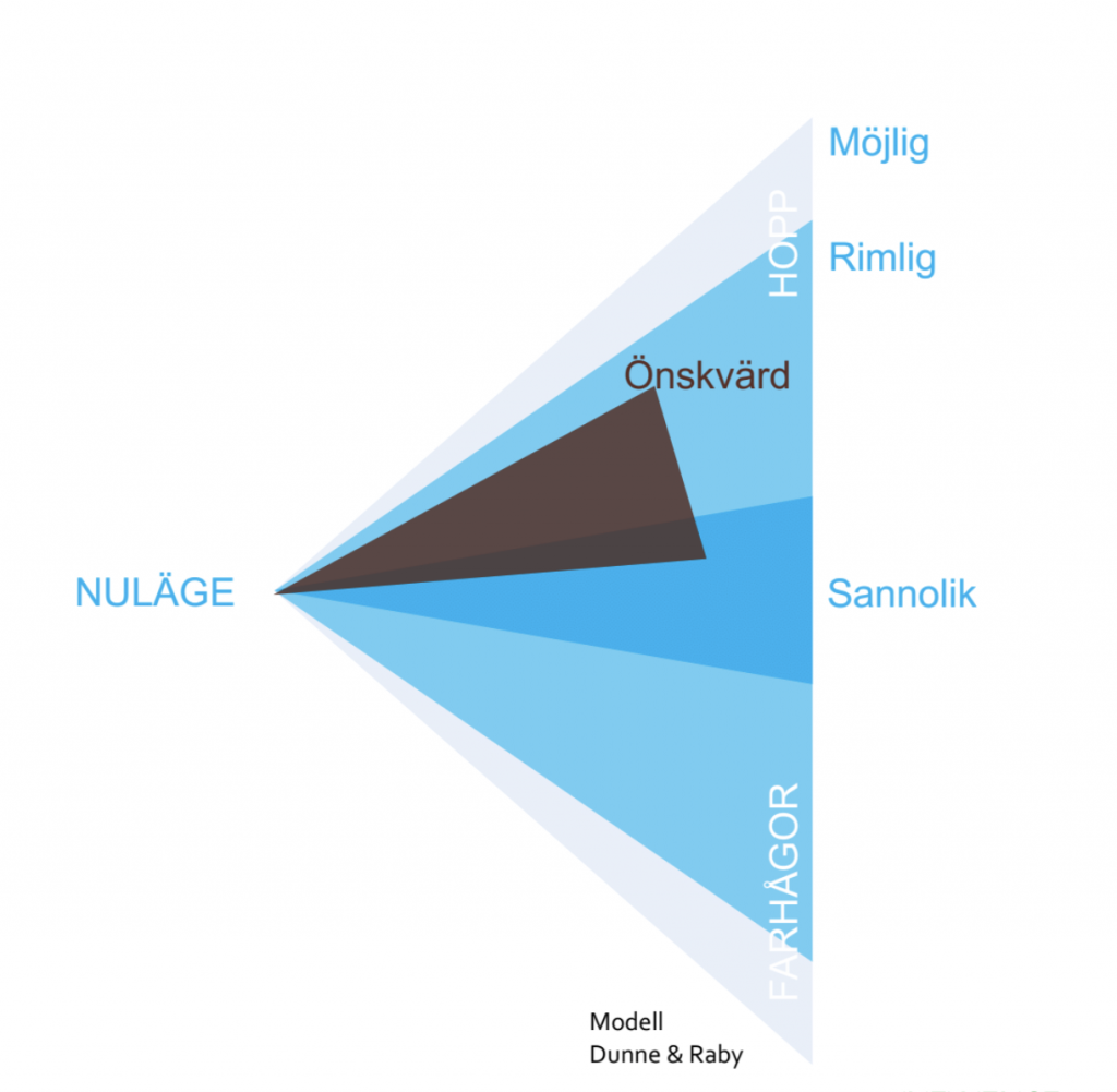 Från nuläge till önskvärd framtid. Modell för framtidsplanering, Dunne & Raby.