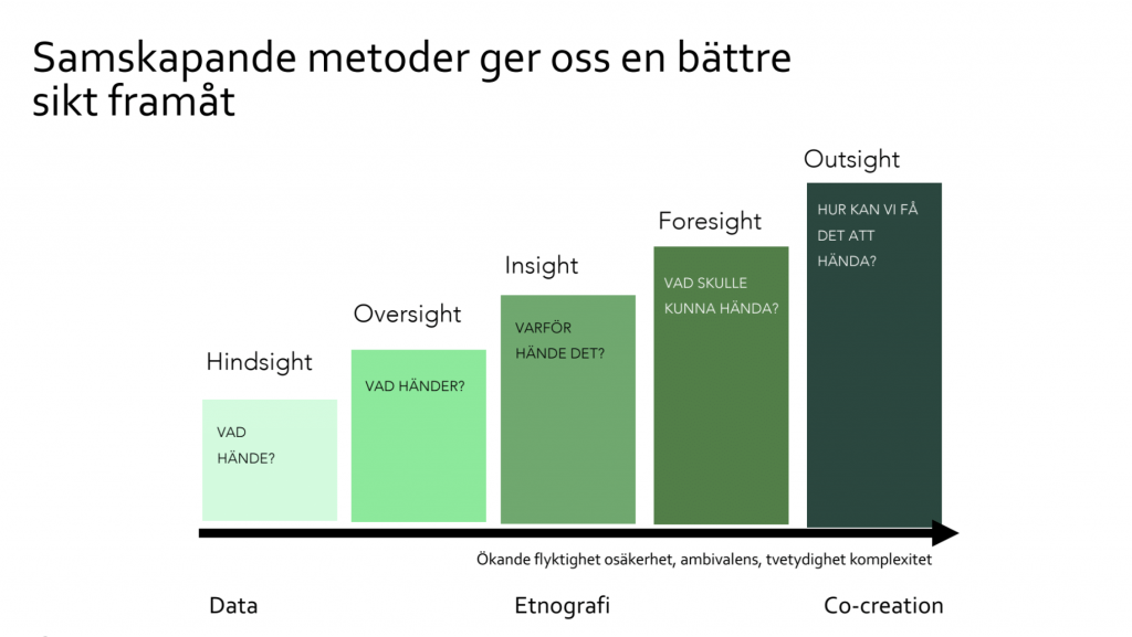 Samskapande metoder ger bättre sikt framåt. Modell som visar fem steg: Hindsight - Vad hände? Oversight - Vad händer? Insight - Varför hände det? Foresight - Vad skulle kunna hända? Outsight - Hur kan vi få det att hända?