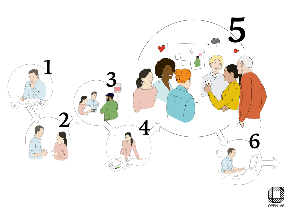 Sex steg i processen Kreativ marknadsdialog för innovation i offentlig upphandling