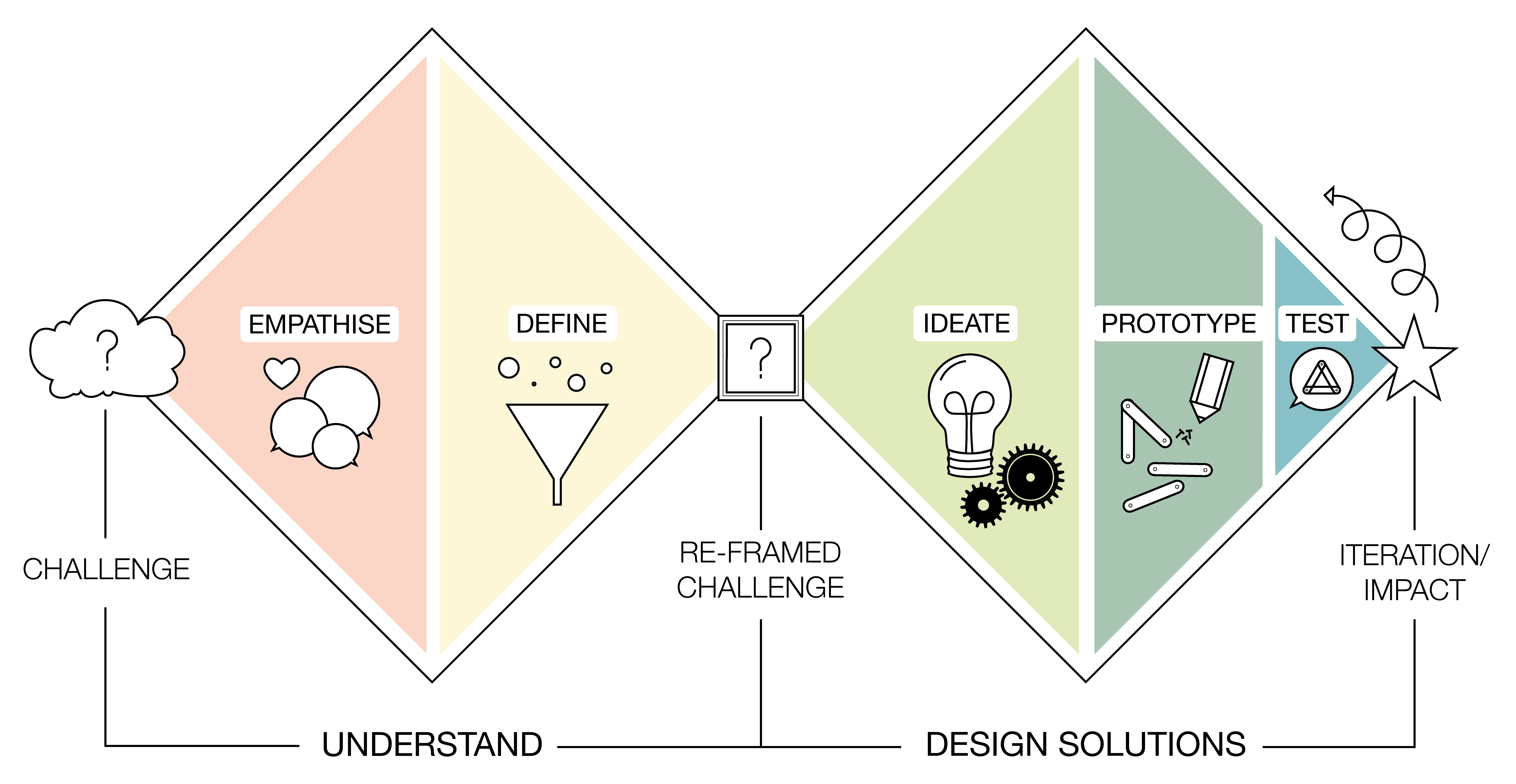 Double diamond eng The double diamond model, an illustration of the design thinking process.